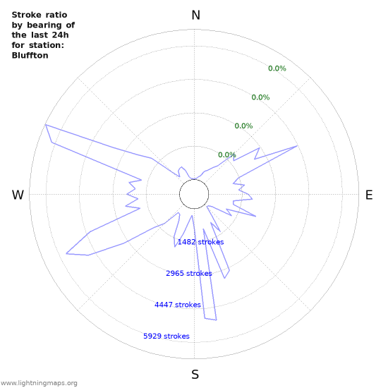 Graphs: Stroke ratio by bearing