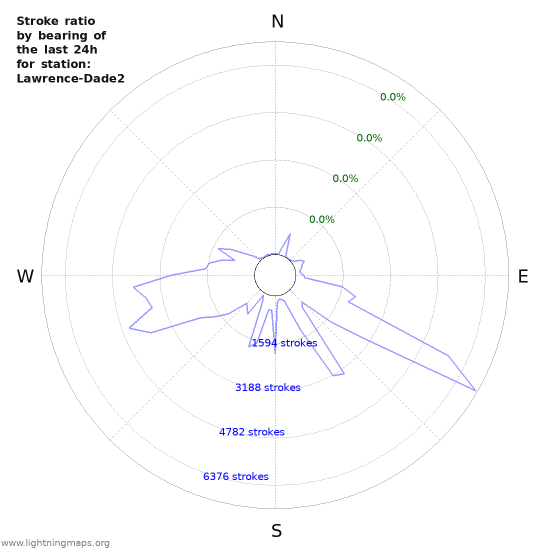 Graphs: Stroke ratio by bearing