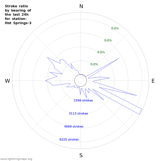 Graphs: Stroke ratio by bearing