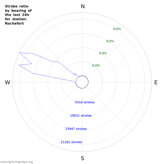 Graphs: Stroke ratio by bearing