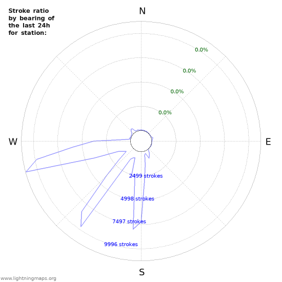 Graphs: Stroke ratio by bearing