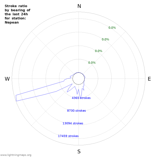 Graphs: Stroke ratio by bearing