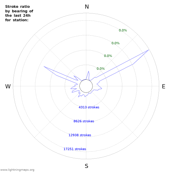 Graphs: Stroke ratio by bearing