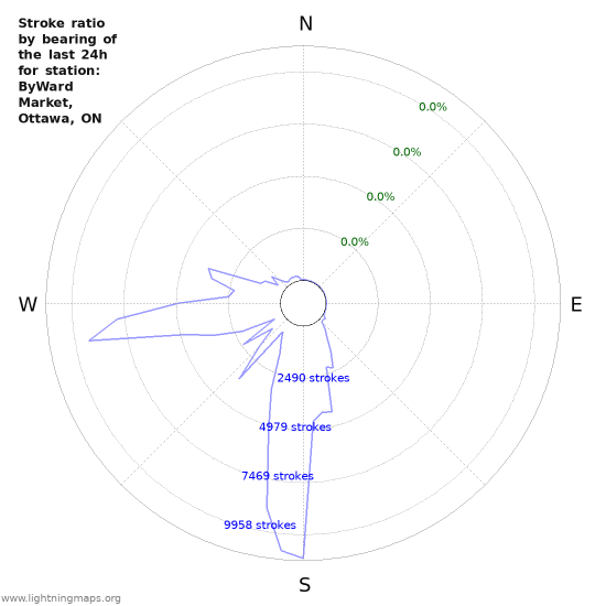 Graphs: Stroke ratio by bearing