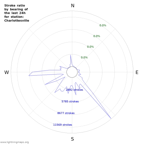 Graphs: Stroke ratio by bearing