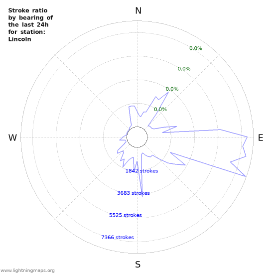 Graphs: Stroke ratio by bearing