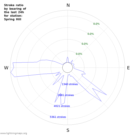 Graphs: Stroke ratio by bearing