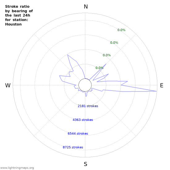 Graphs: Stroke ratio by bearing