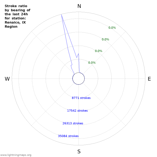 Graphs: Stroke ratio by bearing