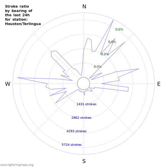 Graphs: Stroke ratio by bearing