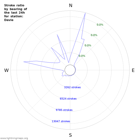 Graphs: Stroke ratio by bearing