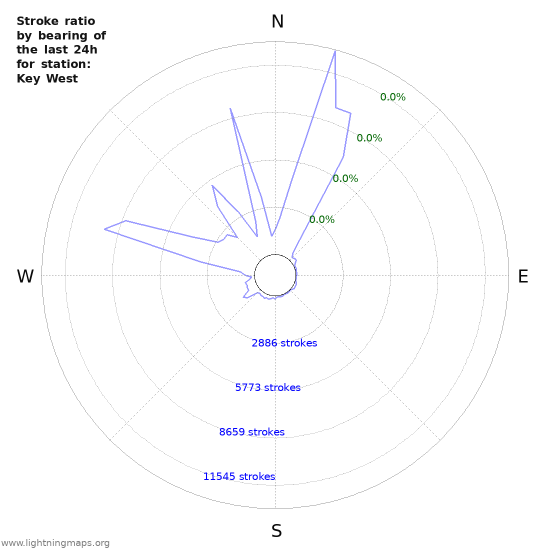 Graphs: Stroke ratio by bearing