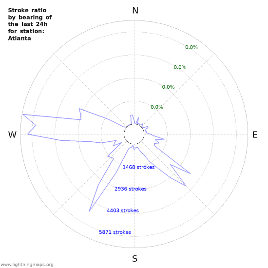 Graphs: Stroke ratio by bearing