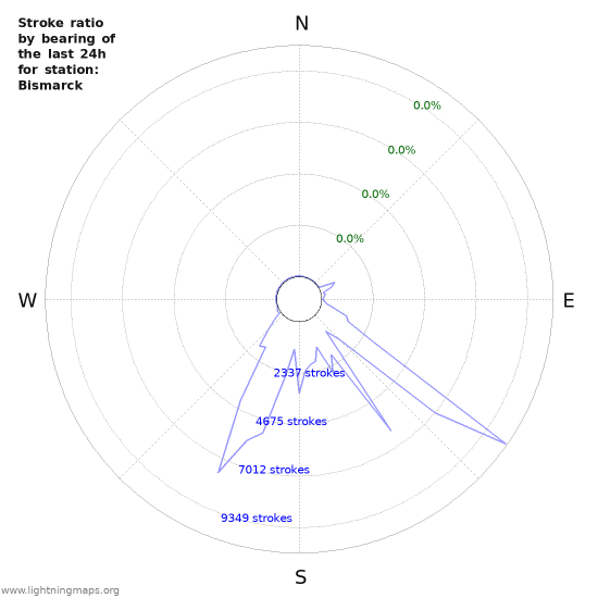 Graphs: Stroke ratio by bearing