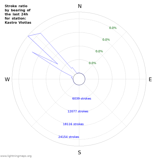 Graphs: Stroke ratio by bearing