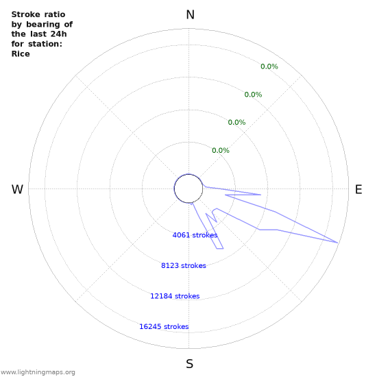 Graphs: Stroke ratio by bearing