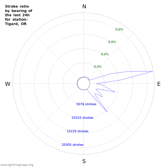 Graphs: Stroke ratio by bearing