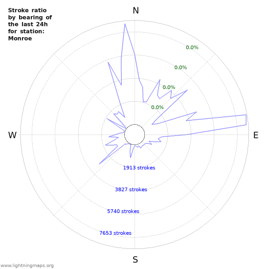 Graphs: Stroke ratio by bearing