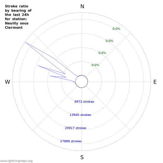 Graphs: Stroke ratio by bearing