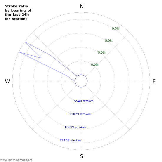 Graphs: Stroke ratio by bearing