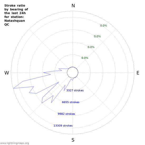 Graphs: Stroke ratio by bearing