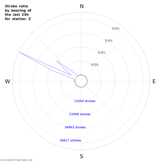 Graphs: Stroke ratio by bearing