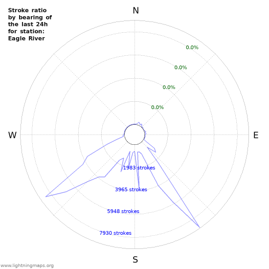 Graphs: Stroke ratio by bearing