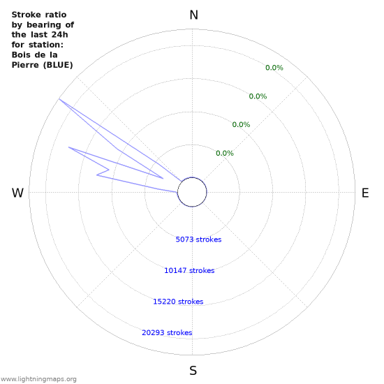 Graphs: Stroke ratio by bearing