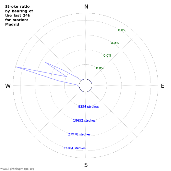 Graphs: Stroke ratio by bearing