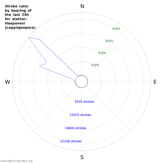 Graphs: Stroke ratio by bearing