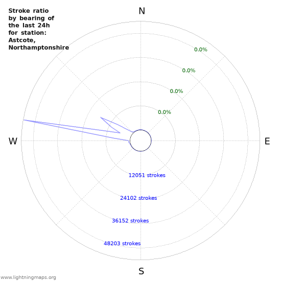 Graphs: Stroke ratio by bearing