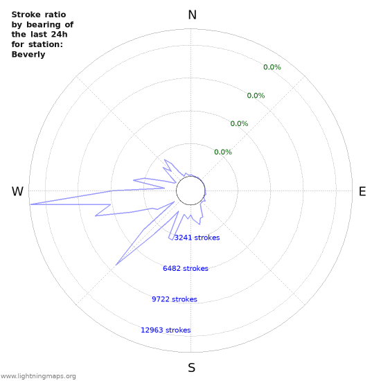 Graphs: Stroke ratio by bearing