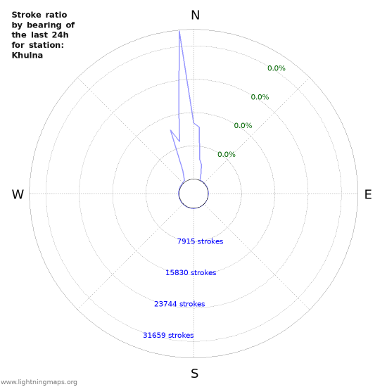 Graphs: Stroke ratio by bearing