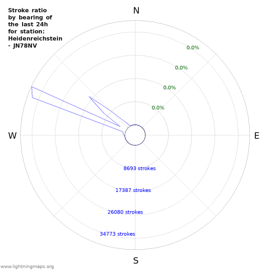 Graphs: Stroke ratio by bearing