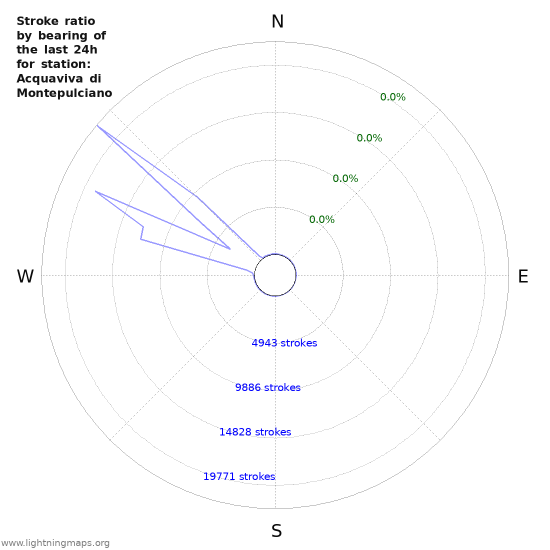 Graphs: Stroke ratio by bearing