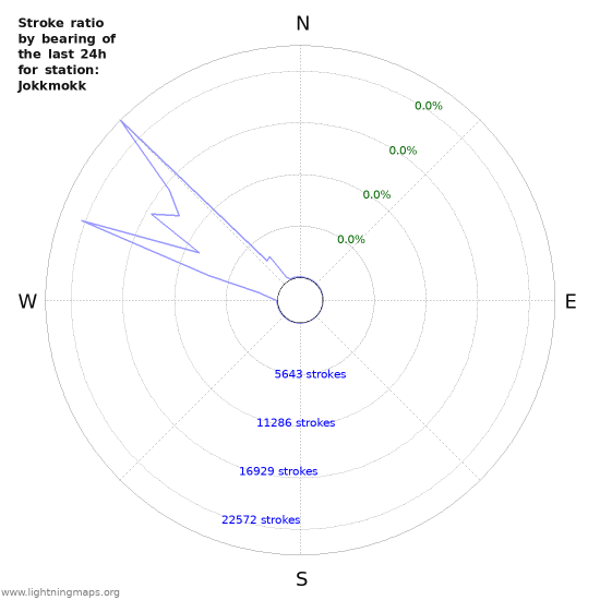 Graphs: Stroke ratio by bearing