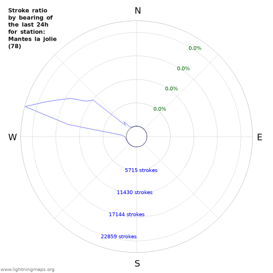 Graphs: Stroke ratio by bearing