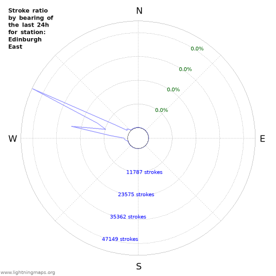 Graphs: Stroke ratio by bearing