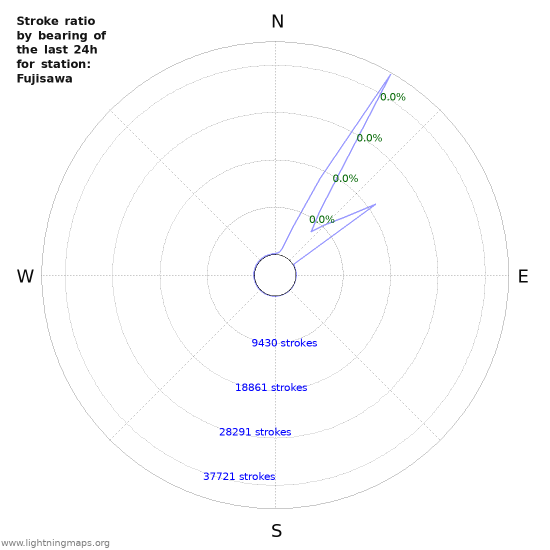 Graphs: Stroke ratio by bearing