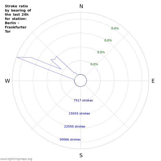 Graphs: Stroke ratio by bearing