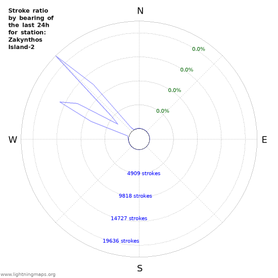 Graphs: Stroke ratio by bearing