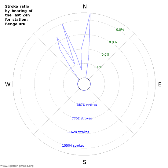 Graphs: Stroke ratio by bearing