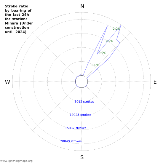 Graphs: Stroke ratio by bearing