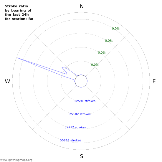 Graphs: Stroke ratio by bearing