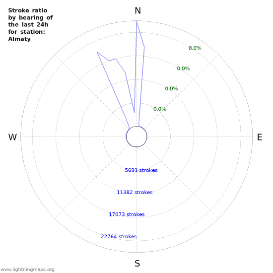 Graphs: Stroke ratio by bearing