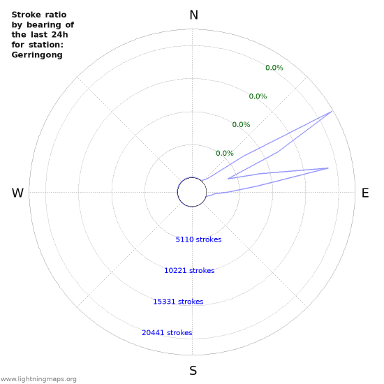 Graphs: Stroke ratio by bearing