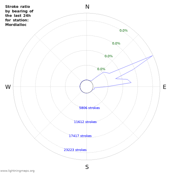 Graphs: Stroke ratio by bearing