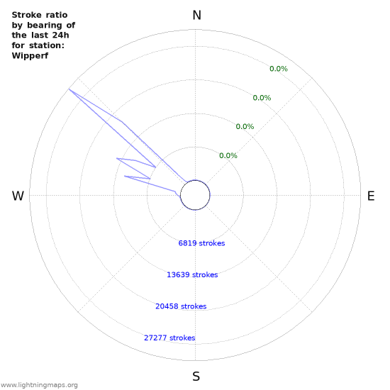 Graphs: Stroke ratio by bearing