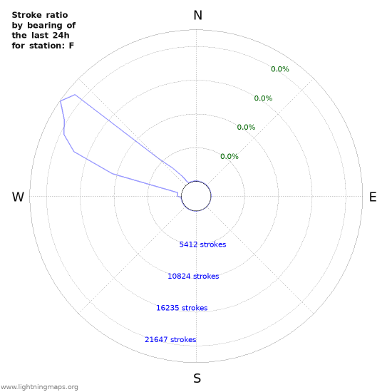 Graphs: Stroke ratio by bearing