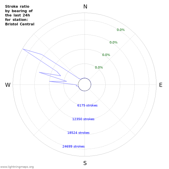 Graphs: Stroke ratio by bearing